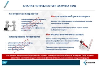 АНАЛИЗ ПОТРЕБНОСТИ И ЗАКУПКА ТМЦ
Системные нарушения общепринятых правил планирования потребности и закупки ТМЦ, а также
отсутствие контроля создаёт риск неэффективного использования или хищения средств
Конкурентная проработка
- коммерческие предложения от
поставщиков
- оговоренные качественные
характеристики ТМЦ
- документальное оформление
результатов
Планирование потребности
- утвержденный план на период
- анализ системности заявок
- анализ выполнения
- поступивших заявок
Нет критериев выбора поставщика
Закупка ТМЦ производится по завышенным ценам и
не выгодным условиям
Отсутствует какой либо контроль на всех этапах
выбора поставщика
Нет анализа выполненных заявок
Заявки на поставку ТМЦ для выполнения
ремонтных работ на местах аварий в ЖКХ
остаются не выполненными!
Приоритетность выполнения заявок
определяется субъективно
20
 