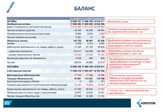 БАЛАНС
31.12.2013 31.12.2014 30.09.2015
АКТИВЫ 12 068 127 11 956 166 14 918 211
Необоротные активы 11 965 402 11 865 565 14 834 656
Дома и сооружения в долгосрочной аренде 11 915 440 11 811 273 14 782 604
Прочие основные средства 42 035 45 236 48 644
Незавершенные капитальные инвестиции 5 546 9 010 3 365
Прочие необоротные активы 2 381 47 43
Оборотные активы 102 725 90 601 83 556
Запасы 3 078 3 313 4 002
Дебиторская задолженность за товары, работы, услуги 71 324 61 754 45 630
- первичная стоимость 103 917 109 586 120 796
- резерв сомнительных долгов -32 593 -47 832 -75 166
Денежные средства и их эквиваленты 2 009 682 949
Прочее 26 314 24 852 32 974
ПАССИВЫ 12 068 126 11 956 166 14 918 211
Собственный капитал 11 958 410 11 825 257 14 783 056
Долгосрочные обязательства 17 756 17 568 15 358
Текущие обязательства 91 961 113 341 119 798
Краткосрочные кредиты банков 0 223 701
Текущая задолженность по долгосрочным обязательствам 12 197 10 953 16 340
Кредиторская задолженность за товары, работы, услуги 41 292 46 044 41 950
Обязательства по оплате труда с начислениями 10 473 12 815 13 521
Прочие текущие обязательства 27 999 43 306 47 286
Жилой фонд города
Снижение незавершенных инвестиций в
кап. строительство на 8,0 млн. грн.
Доначислены резервы под задолженность
со сроком возникновения больше года на
конец каждого отчетного периода
Доначислены резервы под авансы
выданные на сумму 1,1 млн. грн.
Реструктуризированная задолженность
перед городскими теплосетями, которая
возникла до реорганизации КП
«Основание» в 2012 г.
71% составляют просроченные
обязательства перед городскими
теплосетями и ПАО «Мотор Сич» за
тепловую электроэнергию
14,4 млн. грн. – обычная кредиторская
задолженность
25
 