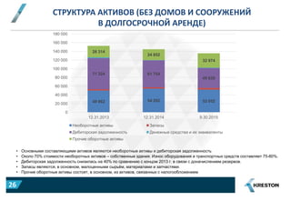 СТРУКТУРА АКТИВОВ (БЕЗ ДОМОВ И СООРУЖЕНИЙ
В ДОЛГОСРОЧНОЙ АРЕНДЕ)
49 962 54 292 52 052
71 324 61 754
45 630
26 314
24 852
32 974
0
20 000
40 000
60 000
80 000
100 000
120 000
140 000
160 000
180 000
12.31.2013 12.31.2014 9.30.2015
Необоротные активы Запасы
Дебиторская задолженность Денежные средства и их эквиваленты
Прочие оборотные активы
• Основными составляющими активов являются необоротные активы и дебиторская задолженность
• Около 70% стоимости необоротных активов – собственные здания. Износ оборудования и транспортных средств составляет 75-80%.
• Дебиторская задолженность снизилась на 40% по сравнению с концом 2013 г. в связи с доначислением резервов.
• Запасы являются, в основном, малоценными сырьём, материалами и запчастями.
• Прочие оборотные активы состоят, в основном, из активов, связанных с налогообложением
26
 