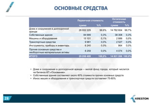 ОСНОВНЫЕ СРЕДСТВА
Первичная стоимость
Остаточная
стоимость
сумма %% сумма %%
Дома и сооружения в долгосрочной
аренде
28 932 229 99,6% 14 782 604 99,7%
Собственные здания 84 689 0,3% 38 308 0,3%
Машины и оборудование 15 101 0,1% 2 888 0,0%
Транспортные средства 9 981 0,0% 2 527 0,0%
Инструменты, приборы и инвентарь 6 240 0,0% 864 0,0%
Прочие основные средства и
необоротные материальные активы
8 259 0,0% 4 074 0,0%
ИТОГО 29 056 499 100,0% 14 831 266 100,0%
• Дома и сооружения в долгосрочной аренде – жилой фонд города, который числится
на балансе КП «Основание».
• Собственные здания составляют около 80% стоимости прочих основных средств
• Износ машин и оборудования и транспортных средств составляет 75-80%
28
 