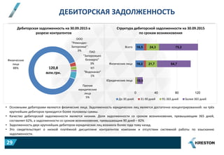 ДЕБИТОРСКАЯ ЗАДОЛЖЕННОСТЬ
• Основными дебиторами являются физические лица. Задолженность юридических лиц является достаточно концентрированной: на трёх
крупнейших дебиторов приходится более половины суммы.
• Качество дебиторской задолженности является низким. Доля задолженности со сроком возникновения, превышающим 365 дней,
составляет 62%, а задолженности со сроком возникновения, превышающим 90 дней – 82%
• Задолженность двух крупнейших дебиторов-юридических лиц возникла более года тому назад.
• Это свидетельствует о низкой платёжной дисциплине контрагентов компании и отсутствии системной работы по взысканию
задолженности.
16,2
16,5
21,7
24,3
10,5
64,7
75,2
0 40 80 120
Юридические лица
Физические лица
Всего
Структура дебиторской задолженности на 30.09.2015
по срокам возникновения
До 30 дней 31-90 дней 91-365 дней Более 365 дней
Физические
лица
88%
ООО
"Ремондис-
Запорожье"
3% ПАО
"Запорожьео
блэнерго"
3%
КП
"Водоканал"
1%
Прочие
юридические
лица
5%
Дебиторская задолженность на 30.09.2015 в
разрезе контрагентов
120,8
млн.грн.
29
 