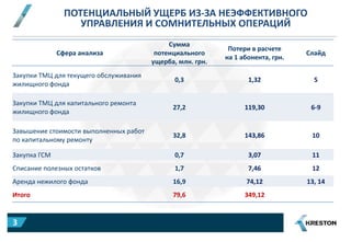 ПОТЕНЦИАЛЬНЫЙ УЩЕРБ ИЗ-ЗА НЕЭФФЕКТИВНОГО
УПРАВЛЕНИЯ И СОМНИТЕЛЬНЫХ ОПЕРАЦИЙ
Сфера анализа
Сумма
потенциального
ущерба, млн. грн.
Потери в расчете
на 1 абонента, грн.
Слайд
Закупки ТМЦ для текущего обслуживания
жилищного фонда
0,3 1,32 5
Закупки ТМЦ для капитального ремонта
жилищного фонда
27,2 119,30 6-9
Завышение стоимости выполненных работ
по капитальному ремонту
32,8 143,86 10
Закупка ГСМ 0,7 3,07 11
Списание полезных остатков 1,7 7,46 12
Аренда нежилого фонда 16,9 74,12 13, 14
Итого 79,6 349,12
3
 