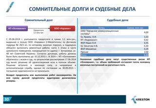 СОМНИТЕЛЬНЫЕ ДОЛГИ И СУДЕБНЫЕ ДЕЛА
КП «Основание» ООО «Караван»
Предоплата
1,1 млн.грн.
С 05.06.2014 г. учитывается предоплата в сумме 1,1 млн.грн.,
выданная в пользу ООО «Караван» (г.Мелитополь) по Договору
подряда № 20/1-зп, по которому заказчик поручил, а подрядчик
обязался выполнить ремонтные работы части 1 этажа и части
цокольного помещения, находящегося по адресу: г. Запорожье, ул.
40 лет Советской Украины. Согласно договора, работы должны
были быть выполнены до 31.12.2013 г. В 2014 г. КП «Основание»
обратилось с иском в суд, по результатам рассмотрения 17.06.2014
суд вынес решение об удовлетворении иска в полном объеме.
Решение вступило в законную силу, и направлено в
исполнительную службу, однако по состоянию на 30.09.2015 г.
погашение задолженности не произошло.
Возврат предоплаты или выполнение работ маловероятен. На
всю сумму данной предоплаты аудиторами доначислены
резервы.
Истец Сумма, млн.грн.
ООО "Городские коммуникационные
системы"
4,00
Гр. Кравец О.И. 1,53
КП «Водоканал» 0,42
ФОП Ждан О.И. 0,35
Гр. Овчатова Н.В. 0,30
ФОП Михайлик 0,29
Прочие 2,00
Итого 8,88
Сомнительный долг Судебные дела
Указанные судебные дела несут существенные риски КП
«Основания», т.к. объем требований составляет почти половину
месячных поступлений на расчетные счета.
30
 