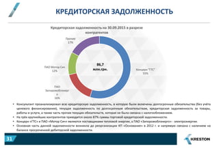КРЕДИТОРСКАЯ ЗАДОЛЖЕННОСТЬ
• Консультант проанализировал всю кредиторскую задолженность, в которую были включены долгосрочные обязательства (без учёта
целевого финансирования), текущая задолженность по долгосрочным обязательствам, кредиторская задолженность за товары,
работы и услуги, а также часть прочих текущих обязательств, которая не была связана с налогообложением.
• На трёх крупнейших контрагентов приходится около 87% суммы торговой кредиторской задолженности.
• Концерн «ГТС» и ПАО «Мотор Сич» являются поставщиками тепловой энергии, а ПАО «Запорожоблэнерго» - электроэнергии.
• Основная часть данной задолженности возникла до реорганизации КП «Основание» в 2012 г. и напрямую связана с наличием на
балансе просроченной дебиторской задолженности.
Концерн "ГТС"
55%
ПАО
Запорожоблэнерг
о
16%
ПАО Мотор Сич
12%
Прочие
17%
Кредиторская задолженность на 30.09.2015 в разрезе
контрагентов
86,7
млн.грн.
31
 