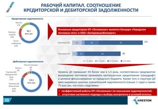 Тепло-
снабжение
67%
Электро-
энергия
16%
Прочее
17%
86,7
млн.грн.
РАБОЧИЙ КАПИТАЛ. СООТНОШЕНИЕ
КРЕДИТОРСКОЙ И ДЕБИТОРСКОЙ ЗАДОЛЖЕННОСТИ
Основным кредитором КП «Основание» является Концерн «Городские
тепловые сети» и ОАО «Запорожьеоблэнерго»
Кредиторская задолженность
Дебиторская задолженность
Уровень ДЗ превышает КЗ более чем в 1,5 раза, соответственно предприятие
вынужденно постоянно привлекать краткосрочное кредитование (овердрафт)
и целевое финансирование из городского бюджета. Кроме того в структуре ДЗ
ярко выражено наличие сомнительной задолженности (свыше 1 года) в сумме
75 млн.грн, что стало следствием:
• неэффективной работы КП «Основание» по взысканию задолженностей;
• отсутствие системного подхода к выбору контрагента и условий оплаты;
7
16
3
5
12
24
62
75
Торговая КЗ
Торговая ДЗ
< 1 мес. 1-3 мес. 3-12 мес. >12 мес
121
83
Торговая ДЗ
Физические
лица
82%
Торговая ДЗ
Юридические
лица
11%
Авансы
4%
Прочая текущая
ДЗ
3%
130,1
млн.грн.
33
 
