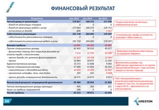 ФИНАНСОВЫЙ РЕЗУЛЬТАТ
Показатель 12м 2013 12м 2014 9м 2015
Чистый доход от реализации 176 817 160 272 117 290
- доход от реализации товаров 0 0 0
- доход от реализации работ и услуг 177 663 160 272 120 752
- отчисления из дохода -846 0 -3 462
Себестоимость реализации 191 718 204 695 170 297
- себестоимость реализованных товаров 0 0 0
- себестоимость реализованных работ и услуг 191 718 204 695 170 297
Валовая прибыль -14 901 -44 423 -53 007
Прочие операционные доходы 42 403 56 910 85 477
- финансовая помощь для покрытия расходов на
оплату труда с начислениями
7 112 22 720 60 289
- прочие доходы от целевого финансирования 21 327 14 718 12 983
- прочее 13 964 19 472 12 205
Административные расходы 15 272 11 838 9 003
Прочие операционные расходы 47 690 31 603 45 322
- сомнительные и безнадёжные долги 32 824 16 499 31 461
- признанные штрафы, пени, неустойки 291 431 4 948
- прочие расходы операционной деятельности 14 575 14 673 8 913
Финансовый результат операционной деятельности -35 460 -30 954 -21 855
Чистые неоперационные доходы (расходы) 495 283 201
Налог на прибыль предприятий 248 0 0
Чистая прибыль -35 213 -30 671 -21 654
Скидка населению на жилищно-
коммунальные услуги
Установленные тарифы на услуги не
покрывают себестоимость
Безвозвратная финансовая помощь
из городского бюджета
Доначислены резервы под
дебиторскую задолженность со сроком
возникновения больше 1 года на конец
каждого отчетного периода
ПАО «Запорожоблэнерго»
доначислило инфляционные расходы
в сумме 2,7 млн.грн. на просроченную
с марта 2014 г. задолженность за
электроэнергию.
34
 