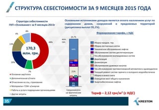 48%
7%
20%
13%
4%
8%
Структура себестоимости
ГКП «Основание» за 9 месяцев 2015г
Основная зар/плата
Дополнительная з/плата
Отчисления на соц. страхование
Материалы+ ГСМ+ э/энергия
Работы и услуги подрядными организациями
Другие затраты
170,3
млн. грн.
СТРУКТУРА СЕБЕСТОИМОСТИ ЗА 9 МЕСЯЦЕВ 2015 ГОДА
Основными источниками доходов является оплата населением услуг по
содержанию домов, сооружений и придомовых территорий
(дисциплина выплат 95,1%).
Тариф – 2,12 грн/м2 (с НДС)
Среднемесячн
ые фактические
затраты
23,75
3%
8%
9%
1% 0% 0%
21%
6%
5%
3%
44%
Энергообеспечение лифтов
Освещение мест общего назначения
Уборка и вывоз снега
Текущий ремонт систем гарячего и холодного водообеспечени
Тех.обслуживание противопожарной автоматики и дымоудалени
Обслуживание дымовых каналов
Дезинсекция
Дератизация
Тех.обслуживание внутридомовых систем
Обслуживание систем диспетчеризации
Техническое обслуживание лифтов
Уборка лестничных клеток
Уборка придом. тер.
Формирование тарифа, с НДС
млн.
грн.
35
 