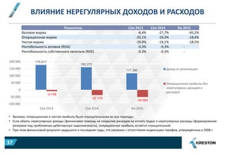 ВЛИЯНИЕ НЕРЕГУЛЯРНЫХ ДОХОДОВ И РАСХОДОВ
• Валовая, операционная и чистая прибыль были отрицательными во все периоды.
• Если убрать нерегулярные доходы (финансовая помощь на покрытие расходов на оплату труда) и нерегулярные расходы (формирование
резервов под проблемную дебиторскую задолженность), операционная прибыль остаётся отрицательной.
• При этом финансовый результат ухудшался в последние годы, что связанно с отсутствием индексации тарифов, утверждённых в 2008 г.
176 817
160 272
117 290
-9 748
-37 175
-50 683
-100 000
-50 000
0
50 000
100 000
150 000
200 000
12м 2013 12м 2014 9м 2015
Доход от реализации
Операционная прибыль без
нерегулярных доходов и
расходов
Показатель 12м 2013 12м 2014 9м 2015
Валовая маржа -8,4% -27,7% -45,2%
Операционная маржа -20,1% -19,3% -18,6%
Чистая маржа -19,9% -19,1% -18,5%
Рентабельность активов (ROA) -0,3% -0,3% -
Рентабельность собственного капитала (ROE) -0,3% -0,3% -
37
 