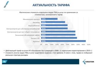 АКТУАЛЬНОСТЬ ТАРИФА
• Действующий тариф на услуги КП «Основание» был утверждён в 2008 г. (с отдельными корректировками в 2010 г.)
• Стоимость многих видов ТМЦ и услуг существенно выросла с того времени. В связи с этим, тариф не отображает
реальную структуру расходов.
423%
339%
325%
324%
251%
250%
227%
155%
0% 50% 100% 150% 200% 250% 300% 350% 400% 450%
Ацетилен
Бензин А-92
Техническое обслуживание лифтов
Электроэнергия для мест общего пользования
Электроэнергия для собственных потребностей
Водоснабжение
Кислород
Минимальная зарплата
Фактическая стоимость отдельных видов ТМЦ и услуг по сравнению со
стоимостью, заложенной в тариф
38
 