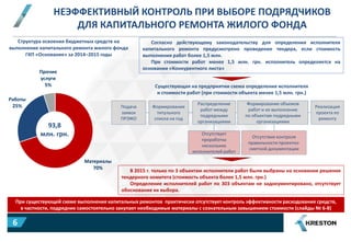 НЕЭФФЕКТИВНЫЙ КОНТРОЛЬ ПРИ ВЫБОРЕ ПОДРЯДЧИКОВ
ДЛЯ КАПИТАЛЬНОГО РЕМОНТА ЖИЛОГО ФОНДА
Материалы
70%
Работы
25%
Прочие
услуги
5%
Структура освоения бюджетных средств на
выполнение капитального ремонта жилого фонда
ГКП «Основание» за 2014–2015 годы
93,8
млн. грн.
Подача
заявок
ПРЭЖО
Формирование
титульного
списка на год
Распределение
работ между
подрядными
организациями
Формирование объемов
работ и их выполнение
по объектам подрядными
организациями
Реализация
проекта по
ремонту
Отсутствует
проработка
нескольких
исполнителей работ
Отсутствие контроля
правильности проектно-
сметной документации
Существующая на предприятии схема определения исполнителя
и стоимости работ (при стоимости объекта менее 1,5 млн. грн.)
При существующей схеме выполнения капитальных ремонтов практически отсутствует контроль эффективности расходования средств,
в частности, подрядчик самостоятельно закупает необходимые материалы с сознательным завышением стоимости (слайды № 6-8)
Согласно действующему законодательству для определения исполнителя
капитального ремонта предусмотрено проведение тендера, если стоимость
выполнения работ более 1,5 млн.
При стоимости работ менее 1,5 млн. грн. исполнитель определяется на
основании «Конкурентного листа»
В 2015 г. только по 3 объектам исполнители работ были выбраны на основании решения
тендерного комитета (стоимость объекта более 1,5 млн. грн.)
Определение исполнителей работ по 303 объектам не задокументировано, отсутствует
обоснование их выбора.
6
 