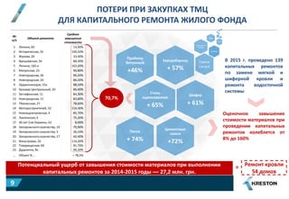 Еврорубероид
+ 57%
Праймер
битумный
+46%
Сталь
оцинкованная
+ 65%
Шифер
+ 61%
Цементные
смеси
+72%
Песок
+ 74%
№
п/п
Объект ремонта
Среднее
завышение
стоимости
1 Ленина, 60 14,90%
2 Историческая, 35 100,50%
3 Жукова, 20 33,40%
4 Вроцлавская, 34 88,30%
5 Ленина, 182-а 162,20%
6 Матросова, 23 90,80%
7 Новгородская, 26 90,20%
8 Новгородская, 24 86,20%
9 Орджоникидзе, 15а 88,10%
10 Бульвар Центральный, 20 86,40%
11 Зестафонская, 11 84,30%
12 Новгородская, 11 83,80%
13 Тбилисская, 27 78,60%
14 Моторостроителей, 52 110,30%
15 Нижнеднепровская, 4 85,70%
16 Лахтинская, 4 75,20%
17 40 лет Сов.Украины, 62 8,00%
18 Запорожского казачества, 19 70,90%
19 Запорожского казачества, 5 26,10%
20 Запорожского казачества, 17 60,40%
21 Фильтровая, 24 110,20%
22 Товарищеская, 60 81,70%
23 Дудыкина, 9а 90,20%
… Объект N … ≈ 78,5%
ПОТЕРИ ПРИ ЗАКУПКАХ ТМЦ
ДЛЯ КАПИТАЛЬНОГО РЕМОНТА ЖИЛОГО ФОНДА
Потенциальный ущерб от завышения стоимости материалов при выполнении
капитальных ремонтов за 2014-2015 годы — 27,2 млн. грн.
70,7%
Оценочное завышение
стоимости материалов при
проведении капитальных
ремонтов колеблется от
8% до 160%
В 2015 г. проведено 139
капитальных ремонтов
по замене мягкой и
шиферной кровли и
ремонта водосточной
системы
Пенопласт
Смеси
Ceresit
Водосточные
системы
Трубы
Лесоматери
алы
гвозди
….
….
….
….
….
Ремонт кровли
54 домов
=
9
 