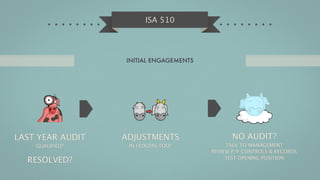 ISA 510




                  INITIAL ENGAGEMENTS




LAST YEAR AUDIT   ADJUSTMENTS                 NO AUDIT?
    QUALIFIED?     IN LEDGERS TOO?           TALK TO MANAGEMENT
                                        REVIEW P/Y CONTROLS & RECORDS
  RESOLVED?                                  TEST OPENING POSITION
 