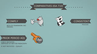 COMPARATIVES (ISA 710)




       COMPLY                                           CONSISTENT
                                                             POLICIES
      WITH FR FRAMEWORK (NO
      ERRORS)




 PRIOR PERIOD ADJ
CHECK RESTATED
EMPHASIS OF MATTER PARAGRAPH
IF NOT RESTATED - QUALIFY
 
