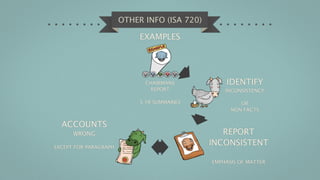 OTHER INFO (ISA 720)

                            EXAMPLES




                             CHAIRMANS            IDENTIFY
                              REPORT              INCONSISTENCY

                            5 YR SUMMARIES             OR
                                                    NON FACTS


  ACCOUNTS
      WRONG                                      REPORT
EXCEPT FOR PARAGRAPH
                                              INCONSISTENT

                                              EMPHASIS OF MATTER
 