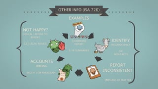 OTHER INFO (ISA 720)

                              EXAMPLES

NOT HAPPY?
RESIGN / REFUSE TO
     REPORT
                               CHAIRMANS            IDENTIFY
GET LEGAL ADVICE                REPORT              INCONSISTENCY

                              5 YR SUMMARIES             OR
                                                      NON FACTS


     ACCOUNTS
         WRONG                                     REPORT
  EXCEPT FOR PARAGRAPH
                                                INCONSISTENT

                                                EMPHASIS OF MATTER
 