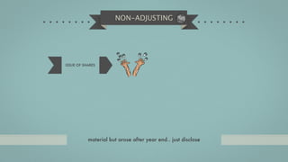 NON-ADJUSTING




ISSUE OF SHARES




           material but arose after year end.. just disclose
 