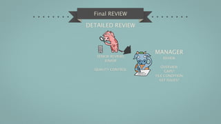 Final REVIEW

DETAILED REVIEW



                    MANAGER
   SENIOR REVIEWS      REVIEW
       JUNIOR
                        OVERVIEW
  QUALITY CONTROL        GAPS?
                    FILE CONDITION
                       KEY ISSUES?
 