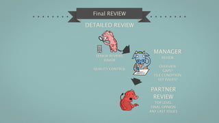 Final REVIEW

DETAILED REVIEW



                      MANAGER
   SENIOR REVIEWS         REVIEW
       JUNIOR
                          OVERVIEW
  QUALITY CONTROL          GAPS?
                      FILE CONDITION
                         KEY ISSUES?


                    PARTNER
                     REVIEW
                       TOP LEVEL
                     FINAL OPINION
                    ANY LAST ISSUES
 