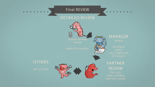 Final REVIEW

             DETAILED REVIEW



                                   MANAGER
                SENIOR REVIEWS         REVIEW
                    JUNIOR
                                       OVERVIEW
               QUALITY CONTROL          GAPS?
                                   FILE CONDITION
                                      KEY ISSUES?

OTHERS                           PARTNER
HOT & COLD                        REVIEW
                                    TOP LEVEL
                                  FINAL OPINION
                                 ANY LAST ISSUES
 