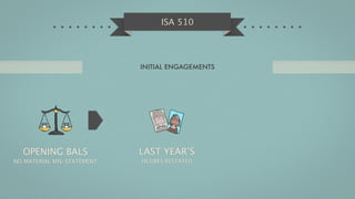 ISA 510




                            INITIAL ENGAGEMENTS




  OPENING BALS              LAST YEAR’S
NO MATERIAL MIS-STATEMENT   FIGURES RESTATED
 