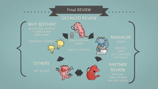 Final REVIEW

                       DETAILED REVIEW
WHY BOTHER?
ACCORDING TO PLAN?
   FLEXIBLE PLAN?
    WORK DONE?
                                             MANAGER
SUFFICIENT EVIDENCE?      SENIOR REVIEWS         REVIEW
                              JUNIOR
                                                 OVERVIEW
                         QUALITY CONTROL          GAPS?
                                             FILE CONDITION
                                                KEY ISSUES?

   OTHERS                                  PARTNER
   HOT & COLD                               REVIEW
                                              TOP LEVEL
                                            FINAL OPINION
                                           ANY LAST ISSUES
 