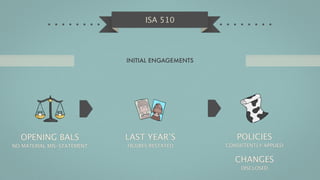 ISA 510




                            INITIAL ENGAGEMENTS




  OPENING BALS              LAST YEAR’S              POLICIES
NO MATERIAL MIS-STATEMENT   FIGURES RESTATED      CONSISTENTLY APPLIED


                                                     CHANGES
                                                       DISCLOSED
 