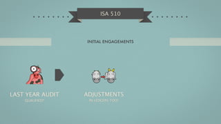 ISA 510




                  INITIAL ENGAGEMENTS




LAST YEAR AUDIT   ADJUSTMENTS
    QUALIFIED?     IN LEDGERS TOO?
 