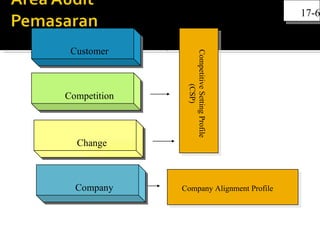 17-6


 Customer




               Competitive Setting Profile
                         (CSP)
Competition



  Change



  Company     Company Alignment Profile
 