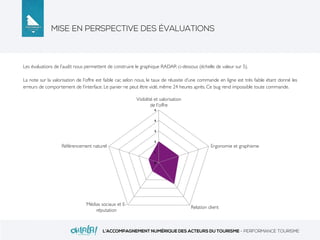 MISE EN PERSPECTIVE DES ÉVALUATIONS
L’ACCOMPAGNEMENT NUMÉRIQUE DES ACTEURS DU TOURISME - PERFORMANCE TOURISME
Les évaluations de l’audit nous permettent de construire le graphique RADAR ci-dessous (échelle de valeur sur 5).
La note sur la valorisation de l’offre est faible car, selon nous, le taux de réussite d’une commande en ligne est très faible étant donné les
erreurs de comportement de l’interface. Le panier ne peut être vidé, même 24 heures après. Ce bug rend impossible toute commande.
0"
1"
2"
3"
4"
5"
Visibilité et valorisation
de l'offre!
Ergonomie et graphisme!
Relation client!
Médias sociaux et E-
réputation!
Référencement naturel!
 