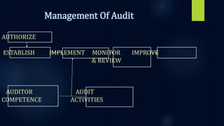 Management Of Audit
AUTHORIZE
ESTABLISH IMPLEMENT MONITOR IMPROVE
& REVIEW
AUDITOR AUDIT
COMPETENCE ACTIVITIES
 