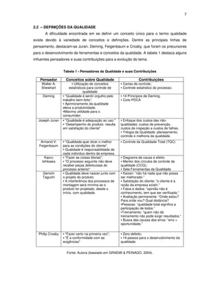 7 
2.2 – DEFINIÇÕES DA QUALIDADE 
A dificuldade encontrada em se definir um conceito único para o termo qualidade 
existe devido à variedade de conceitos e definições. Dentre as principais linhas de 
pensamento, destacam-se Juran, Deming, Feigenbaum e Crosby, que foram os precursores 
para o desenvolvimento de ferramentas e conceitos da qualidade. A tabela 1 destaca alguns 
influentes pensadores e suas contribuições para a evolução do tema. 
Tabela 1 - Pensadores da Qualidade e suas Contribuições 
Pensador Conceitos sobre Qualidade Contribuições 
Walter A. 
 Utilização de conceitos 
Shewhart 
estatísticos para controle de 
qualidade 
 Cartas de controle; 
 Controle estatístico do processo; 
Deming  “Qualidade é sentir orgulho pelo 
trabalho bem-feito”. 
 Aprimoramento da qualidade 
eleva a produtividade. 
Máxima utilidade para o 
consumidor. 
 14 Princípios de Deming. 
 Ciclo PDCA 
Joseph Juran  Qualidade é adequação ao uso. 
 “Desempenho do produto resulta 
em satisfação do cliente 
 Enfoque dos custos das não-qualidades: 
custos de prevenção, 
custos de inspeção e custos de falhas. 
 Trilogia da Qualidade: planejamento, 
controle e melhoria da qualidade. 
Armand V. 
Feigenbaum 
 Qualidade quer dizer o melhor 
para as condições do cliente”. 
 Qualidade é responsabilidade de 
cada indivíduo dentro da empresa. 
 Controle da Qualidade Total (TQC) 
Kaoru 
Ishikawa 
 Fazer as coisas óbvias, 
 O processo seguinte não deve 
receber peças defeituosas do 
processo anterior 
 Diagrama de causa e efeito; 
 Mentor dos círculos de controle da 
qualidade (CCQ); 
 Sete Ferramentas da Qualidade 
Genichi 
Taguchi 
 Qualidade deve nascer junto com 
o projeto do produto; 
 A interferência dos processos de 
montagem será mínima se o 
produto for projetado, desde o 
início, com qualidade. 
 Kaizen: “não há nada que não possa 
ser melhorado.” 
 Satisfação do cliente: “o cliente é a 
razão da empresa existir.” 
 Fatos e dados: “opinião não é 
conhecimento, tem que ser verificada.” 
 Avaliação permanente: “Onde estou? 
Para onde vou? Qual distância? 
Pessoas: “qualidade total significa a 
participação de todos.” 
Treinamento: “quem não dá 
treinamento não pode exigir resultados.” 
 Busca das causas dos erros: “erro = 
oportunidade.” 
Philip Crosby  Fazer certo na primeira vez; 
 É a conformidade com as 
exigências 
 Zero defeito; 
 14 passos para o desenvolvimento da 
qualidade. 
Fonte: Autora (baseado em GRAEMI  PEINADO, 2004). 
 