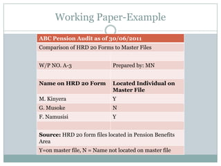 Working Paper-Example
ABC Pension Audit as of 30/06/2011
Comparison of HRD 20 Forms to Master Files


W/P NO. A-3                  Prepared by: MN


Name on HRD 20 Form          Located Individual on
                             Master File
M. Kinyera                   Y
G. Musoke                    N
F. Namusisi                  Y


Source: HRD 20 form files located in Pension Benefits
Area
Y=on master file, N = Name not located on master file
 