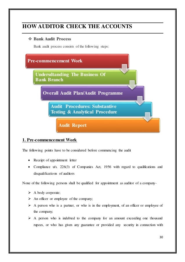Audit Of Banks Indusind Bank
