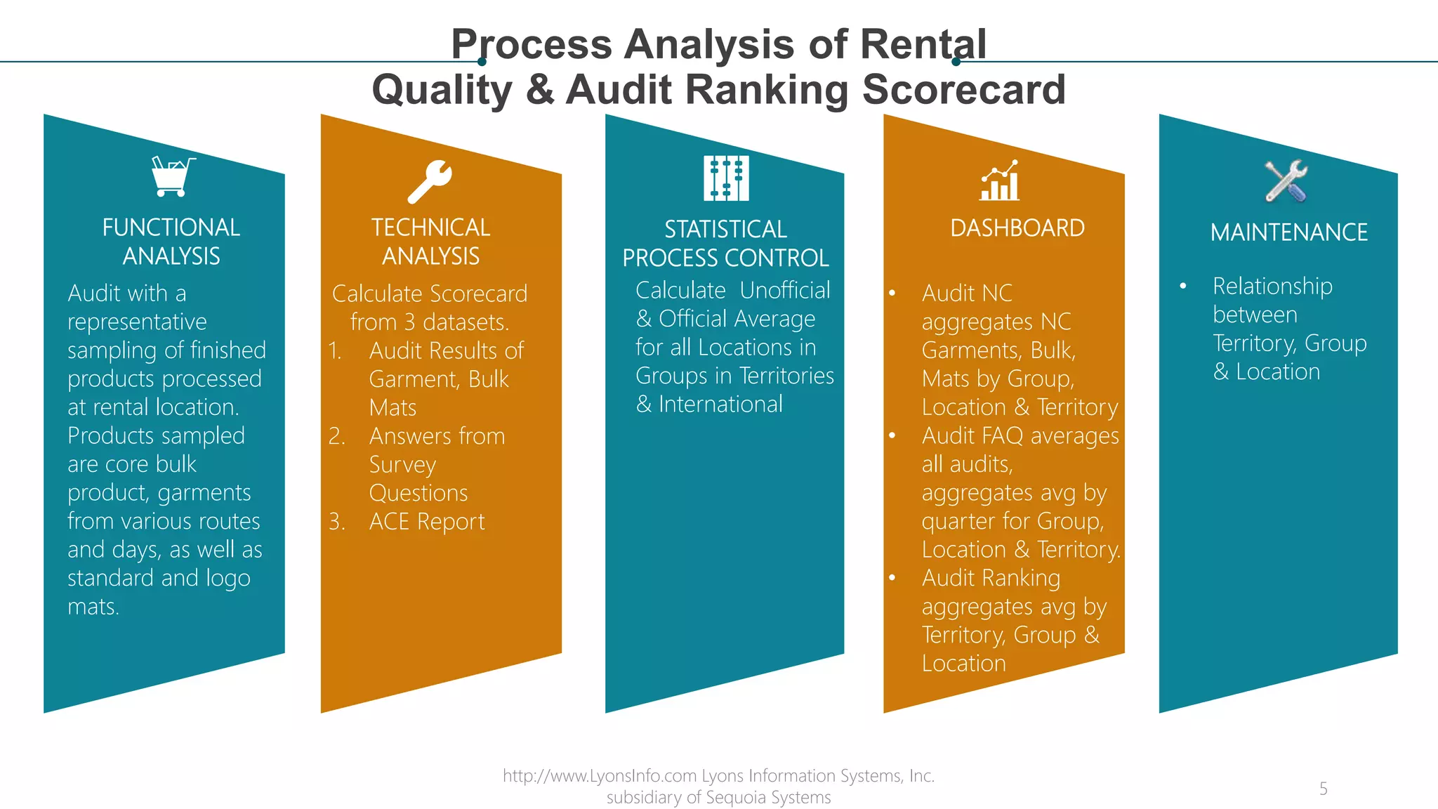 Process Analysis of Rental
Quality & Audit Ranking Scorecard
FUNCTIONAL
ANALYSIS
TECHNICAL
ANALYSIS
ECONOMIC
ANALYSIS
ECOLOGICAL
ANALYSIS
Audit with a
representative
sampling of finished
products processed
at rental location.
Products sampled
are core bulk
product, garments
from various routes
and days, as well as
standard and logo
mats.
Calculate Scorecard
from 3 datasets.
1. Audit Results of
Garment, Bulk
Mats
2. Answers from
Survey
Questions
3. ACE Report
Lorem ipsum dolor sit
amet, consectetur
adipiscing elit, sed do
eiusmod tempor
incididunt ut labore et
dolore magna aliqua.
Lorem ipsum dolor sit
amet, consectetur
adipiscing elit, sed do
eiusmod tempor
incididunt ut labore et
dolore magna aliqua.
Lorem ipsum dolor sit
amet, consectetur
adipiscing elit, sed do
eiusmod tempor
incididunt ut labore et
dolore magna aliqua.
STATISTICAL
PROCESS CONTROL
Calculate Unofficial
& Official Average
for all Locations in
Groups in Territories
& International
DASHBOARD
• Audit NC
aggregates NC
Garments, Bulk,
Mats by Group,
Location & Territory
• Audit FAQ averages
all audits,
aggregates avg by
quarter for Group,
Location & Territory.
• Audit Ranking
aggregates avg by
Territory, Group &
Location
MAINTENANCE
• Relationship
between
Territory, Group
& Location
http://www.LyonsInfo.com Lyons Information Systems, Inc.
subsidiary of Sequoia Systems 5
 
