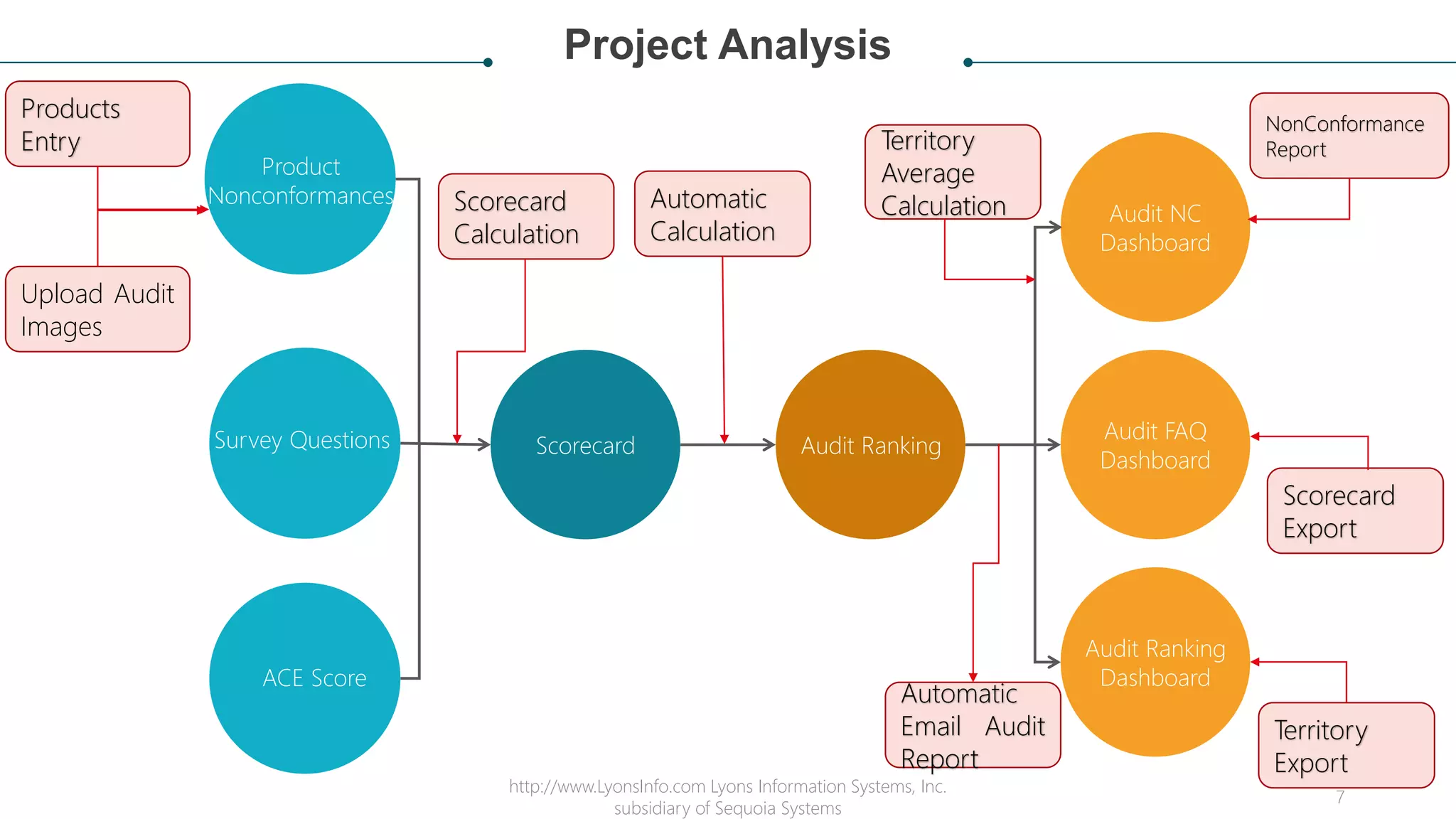 Project Analysis
Product
Nonconformances
Survey Questions Scorecard Audit Ranking
Audit FAQ
Dashboard
Audit NC
Dashboard
Audit Ranking
DashboardACE Score
Automatic
Calculation
Scorecard
Calculation
Territory
Export
Scorecard
Export
Territory
Average
Calculation
NonConformance
Report
Products
Entry
Upload Audit
Images
Automatic
Email Audit
Report
http://www.LyonsInfo.com Lyons Information Systems, Inc.
subsidiary of Sequoia Systems
7
 