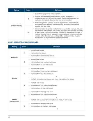 10
Rating Scale Definition
Unsatisfactory
9
• Overall risk program is not acceptable.
• The risk management procedures are largely nonexistent,
undocumented and not communicated. Risk procedures must be
instituted, formalized, documented and communicated.
• Risk management systems must be implemented immediately to
accurately and in a timely manner identify, document, and assess
existing and new risks.
• Implementation of control mechanisms is required to manage, mitigate
and transfer risks present in business processes and possess flexibility
to react under changing conditions. The line of business is exposed to
material financial loss or regulatory noncompliance. Improvements are
needed within the next two weeks and the audit committee must be
made aware of improvements to be implemented.
10
AUDIT REPORT RATING GUIDELINES
Rating Scale Definition
Effective
1
• No high-risk issues
• No medium-risk issues
• No more than three low-risk issues
2
• No high-risk issues
• No more than one medium-risk issue
• No more than six low-risk issues
Monitor
3
• No high-risk issues
• No more than three medium-risk issues
• No more than four low-risk issues
or
• No high or medium-risk issues and more than six low-risk issues
4
• No high-risk issues
• No more than four medium-risk issues
• No more than six low-risk issues
Needs
Improvement
5
• No more than one high-risk issue
• No more than four medium-risk issues
or
• No high-risk issues and no more than six medium-risk issues
6
• No more than two high-risk issue
• No more than six medium-risk issues
or
 