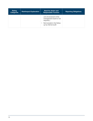 19
Rating
Categories
Risk/Impact Explanation
Need for Action and
Responsible Function
Reporting Obligations
unit (Involvement of the
management board is not
required.)
• Not included in the follow-
up by internal audit
 