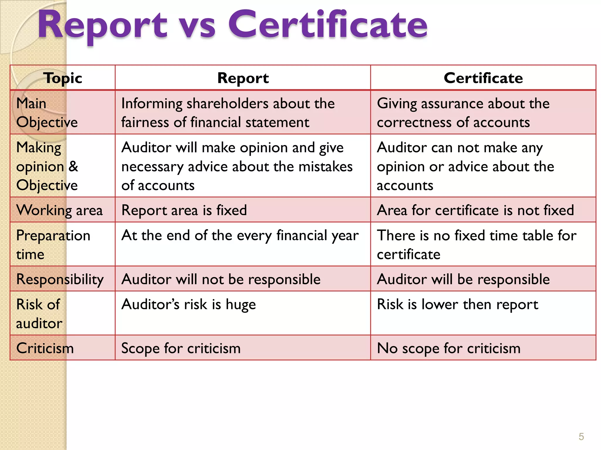 Report vs Certificate
    Topic                       Report                               Certificate
Main             Informing shareholders about the         Giving assurance about the
Objective        fairness of financial statement          correctness of accounts
Making           Auditor will make opinion and give       Auditor can not make any
opinion &        necessary advice about the mistakes      opinion or advice about the
Objective        of accounts                              accounts
Working area     Report area is fixed                     Area for certificate is not fixed
Preparation      At the end of the every financial year   There is no fixed time table for
time                                                      certificate
Responsibility   Auditor will not be responsible          Auditor will be responsible
Risk of          Auditor’s risk is huge                   Risk is lower then report
auditor
Criticism        Scope for criticism                      No scope for criticism




                                                                                              5
 