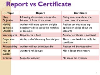 Report vs Certificate
    Topic                       Report                               Certificate
Main             Informing shareholders about the         Giving assurance about the
Objective        fairness of financial statement          correctness of accounts
Making           Auditor will make opinion and give       Auditor can not make any
opinion &        necessary advice about the mistakes      opinion or advice about the
Objective        of accounts                              accounts
Working area     Report area is fixed                     Area for certificate is not fixed
Preparation      At the end of the every financial year   There is no fixed time table for
time                                                      certificate
Responsibility   Auditor will not be responsible          Auditor will be responsible
Risk of          Auditor’s risk is huge                   Risk is lower then report
auditor
Criticism        Scope for criticism                      No scope for criticism




                                                                                              5
 