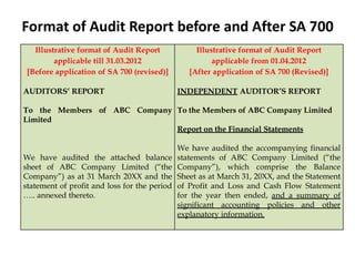 Format of Audit Report before and After SA 700
Illustrative format of Audit Report
applicable till 31.03.2012
[Before application of SA 700 (revised)]
AUDITORS’ REPORT
To the Members of ABC Company
Limited
We have audited the attached balance
sheet of ABC Company Limited (“the
Company”) as at 31 March 20XX and the
statement of profit and loss for the period
….. annexed thereto.
Illustrative format of Audit Report
applicable from 01.04.2012
[After application of SA 700 (Revised)]
INDEPENDENT AUDITOR’S REPORT
To the Members of ABC Company Limited
Report on the Financial Statements
We have audited the accompanying financial
statements of ABC Company Limited (“the
Company”), which comprise the Balance
Sheet as at March 31, 20XX, and the Statement
of Profit and Loss and Cash Flow Statement
for the year then ended, and a summary of
significant accounting policies and other
explanatory information.
 