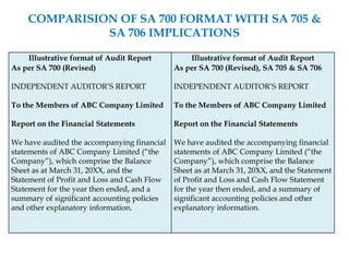 COMPARISION OF SA 700 FORMAT WITH SA 705 &
SA 706 IMPLICATIONS
Illustrative format of Audit Report
As per SA 700 (Revised)
INDEPENDENT AUDITOR’S REPORT
To the Members of ABC Company Limited
Report on the Financial Statements
We have audited the accompanying financial
statements of ABC Company Limited (“the
Company”), which comprise the Balance
Sheet as at March 31, 20XX, and the
Statement of Profit and Loss and Cash Flow
Statement for the year then ended, and a
summary of significant accounting policies
and other explanatory information.
Illustrative format of Audit Report
As per SA 700 (Revised), SA 705 & SA 706
INDEPENDENT AUDITOR’S REPORT
To the Members of ABC Company Limited
Report on the Financial Statements
We have audited the accompanying financial
statements of ABC Company Limited (“the
Company”), which comprise the Balance
Sheet as at March 31, 20XX, and the Statement
of Profit and Loss and Cash Flow Statement
for the year then ended, and a summary of
significant accounting policies and other
explanatory information.
 