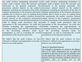 An audit involves performing procedures to
obtain audit evidence about the amounts and
disclosures in the financial statements. The
procedures selected depend on the auditor’s
judgment, including the assessment of the risks of
material misstatement of the financial statements,
whether due to fraud or error. In making those
risk assessments, the auditor considers internal
control relevant to the Company’s preparation
and fair presentation of the financial statements in
order to design audit procedures that are
appropriate in the circumstances. An audit also
includes evaluating the appropriateness of
accounting policies used and the reasonableness
of the accounting estimates made by
management, as well as evaluating the overall
presentation of the financial statements.
We believe that the audit evidence we have
obtained is sufficient and appropriate to provide a
basis for our audit opinion.
An audit involves performing procedures to
obtain audit evidence about the amounts and
disclosures in the financial statements. The
procedures selected depend on the auditor’s
judgment, including the assessment of the risks of
material misstatement of the financial statements,
whether due to fraud or error. In making those
risk assessments, the auditor considers internal
control relevant to the Company’s preparation
and fair presentation of the financial statements in
order to design audit procedures that are
appropriate in the circumstances. An audit also
includes evaluating the appropriateness of
accounting policies used and the reasonableness
of the accounting estimates made by
management, as well as evaluating the overall
presentation of the financial statements.
We believe that the audit evidence we have
obtained is sufficient and appropriate to provide a
basis for our audit opinion.
*Basis for Qualified Opinion
The Company’s inventories are carried in the Balance
Sheet at Rs. XXX. Management has not stated the
inventories at the lower of cost and net realisable value
but has stated them solely at cost, which constitutes a
departure from the accounting standards referred to in
sub-section (3C) of section 211 of the
 