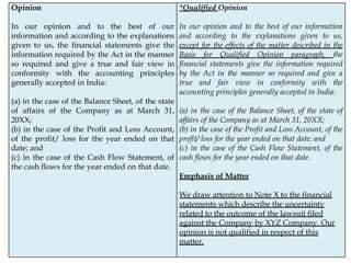 Opinion
In our opinion and to the best of our
information and according to the explanations
given to us, the financial statements give the
information required by the Act in the manner
so required and give a true and fair view in
conformity with the accounting principles
generally accepted in India:
(a) in the case of the Balance Sheet, of the state
of affairs of the Company as at March 31,
20XX;
(b) in the case of the Profit and Loss Account,
of the profit/ loss for the year ended on that
date; and
(c) in the case of the Cash Flow Statement, of
the cash flows for the year ended on that date.
*Qualified Opinion
In our opinion and to the best of our information
and according to the explanations given to us,
except for the effects of the matter described in the
Basis for Qualified Opinion paragraph, the
financial statements give the information required
by the Act in the manner so required and give a
true and fair view in conformity with the
accounting principles generally accepted in India:
(a) in the case of the Balance Sheet, of the state of
affairs of the Company as at March 31, 20XX;
(b) in the case of the Profit and Loss Account, of the
profit/ loss for the year ended on that date; and
(c) in the case of the Cash Flow Statement, of the
cash flows for the year ended on that date.
Emphasis of Matter
We draw attention to Note X to the financial
statements which describe the uncertainty
related to the outcome of the lawsuit filed
against the Company by XYZ Company. Our
opinion is not qualified in respect of this
matter.
 