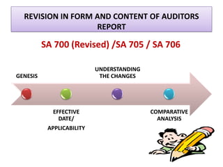 REVISION IN FORM AND CONTENT OF AUDITORS
REPORT
GENESIS
EFFECTIVE
DATE/
APPLICABILITY
UNDERSTANDING
THE CHANGES
COMPARATIVE
ANALYSIS
SA 700 (Revised) /SA 705 / SA 706
 