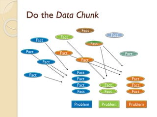 Do the Data Chunk
Fact

Fact
Fact

Fact
Fact

Fact
Fact

Fact

Fact

Fact
Fact
Fact
Fact
Fact
Fact

Fact
Fact

Fact
Fact
Fact

Problem

Problem

Problem

 