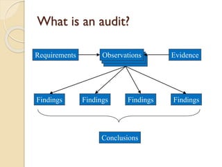 What is an audit?
Requirements

Findings

Observations
Observations
Observations

Findings

Findings

Conclusions

Evidence

Findings

 