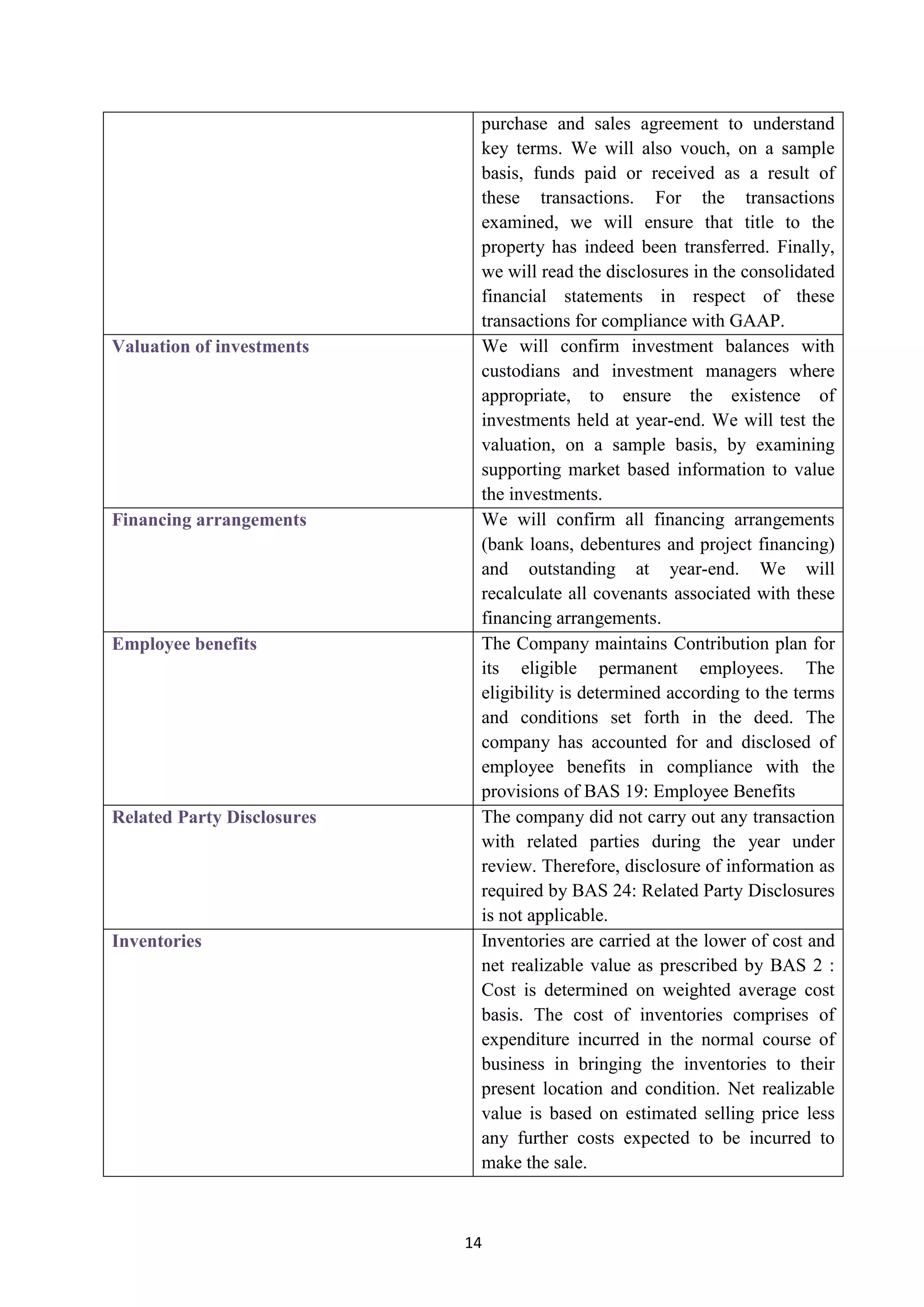 14
purchase and sales agreement to understand
key terms. We will also vouch, on a sample
basis, funds paid or received as a result of
these transactions. For the transactions
examined, we will ensure that title to the
property has indeed been transferred. Finally,
we will read the disclosures in the consolidated
financial statements in respect of these
transactions for compliance with GAAP.
Valuation of investments We will confirm investment balances with
custodians and investment managers where
appropriate, to ensure the existence of
investments held at year-end. We will test the
valuation, on a sample basis, by examining
supporting market based information to value
the investments.
Financing arrangements We will confirm all financing arrangements
(bank loans, debentures and project financing)
and outstanding at year-end. We will
recalculate all covenants associated with these
financing arrangements.
Employee benefits The Company maintains Contribution plan for
its eligible permanent employees. The
eligibility is determined according to the terms
and conditions set forth in the deed. The
company has accounted for and disclosed of
employee benefits in compliance with the
provisions of BAS 19: Employee Benefits
Related Party Disclosures The company did not carry out any transaction
with related parties during the year under
review. Therefore, disclosure of information as
required by BAS 24: Related Party Disclosures
is not applicable.
Inventories Inventories are carried at the lower of cost and
net realizable value as prescribed by BAS 2 :
Cost is determined on weighted average cost
basis. The cost of inventories comprises of
expenditure incurred in the normal course of
business in bringing the inventories to their
present location and condition. Net realizable
value is based on estimated selling price less
any further costs expected to be incurred to
make the sale.
 