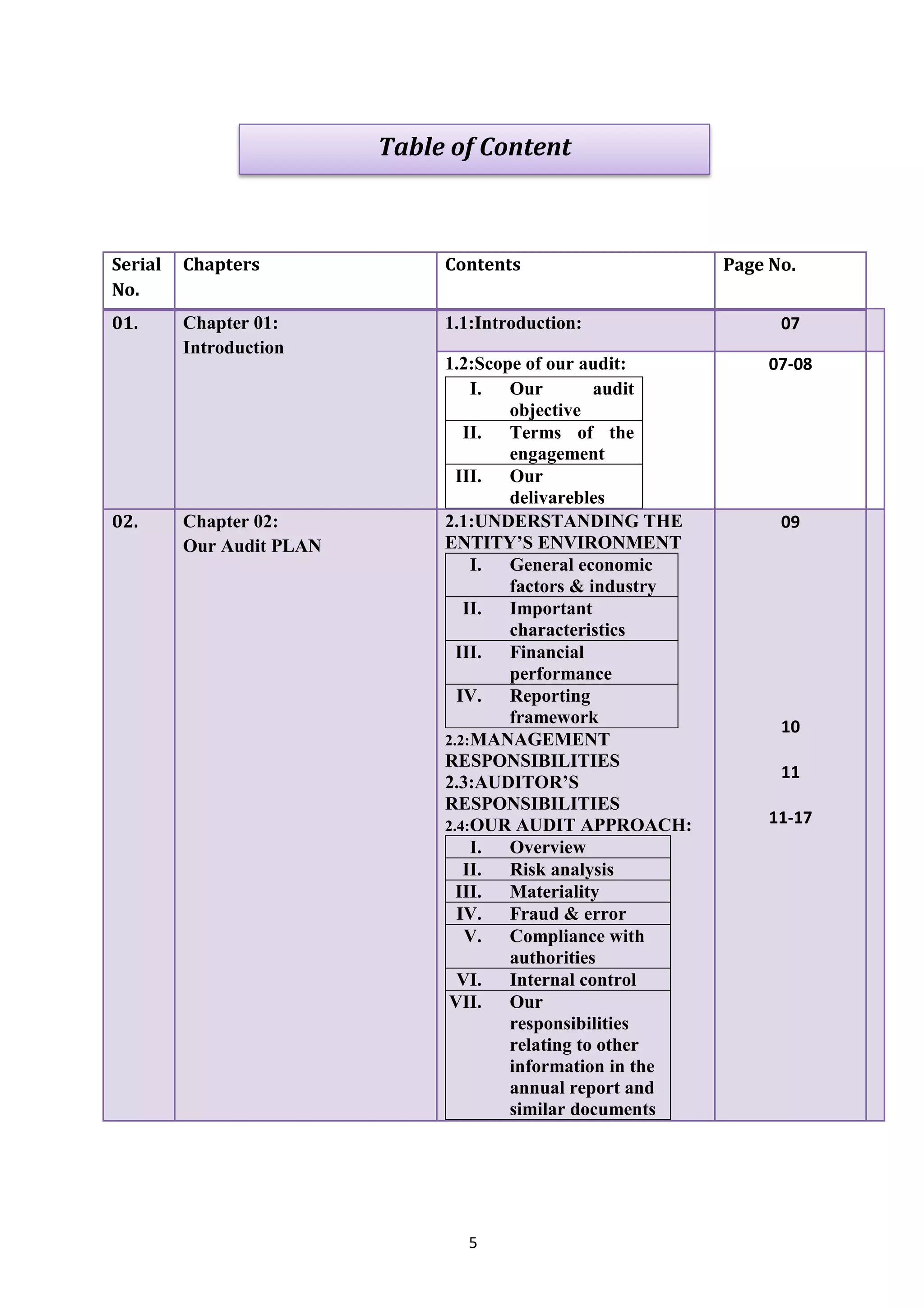 5
Serial
No.
Chapters Contents Page No.
01. Chapter 01:
Introduction
1.1:Introduction: 07
1.2:Scope of our audit:
I. Our audit
objective
II. Terms of the
engagement
III. Our
delivarebles
07-08
02. Chapter 02:
Our Audit PLAN
2.1:UNDERSTANDING THE
ENTITY’S ENVIRONMENT
I. General economic
factors & industry
II. Important
characteristics
III. Financial
performance
IV. Reporting
framework
2.2:MANAGEMENT
RESPONSIBILITIES
2.3:AUDITOR’S
RESPONSIBILITIES
2.4:OUR AUDIT APPROACH:
I. Overview
II. Risk analysis
III. Materiality
IV. Fraud & error
V. Compliance with
authorities
VI. Internal control
VII. Our
responsibilities
relating to other
information in the
annual report and
similar documents
09
10
11
11-17
Table of Content
 