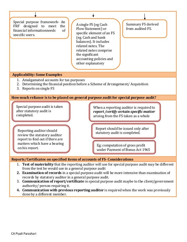 Audit report SA 700. 705, 706