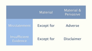 Material &
                 Material
                             Pervasive


Misstatement    Except for    Adverse


 Insufficient
                Except for   Disclaimer
  Evidence
 